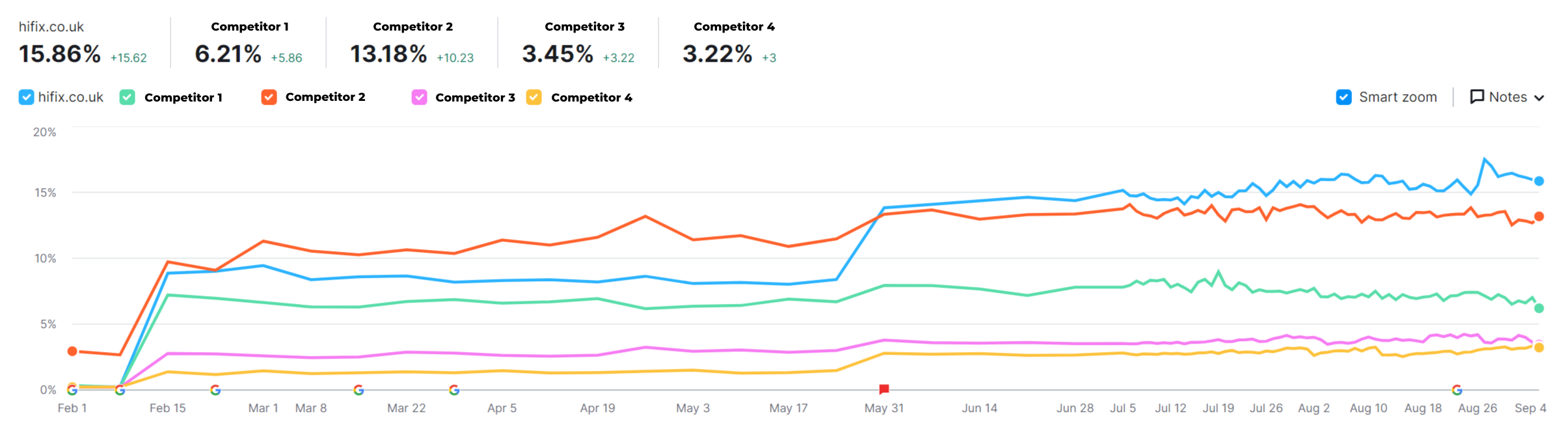 HiFix is a client of LoudLocal, this image shows a graph showing HiFix's position compared with their competitors 
