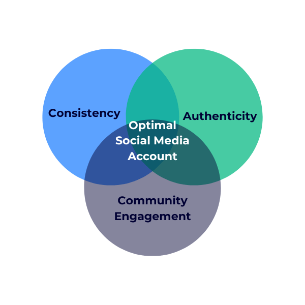 Venn diagram showing the links between consistency, authenticity and community engagement