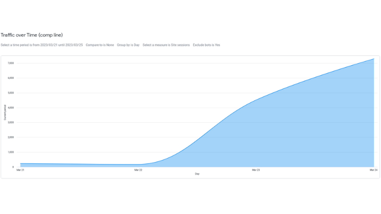 A graph to show to spike in website traffic across the week the BBC Apprentice final was broadcast