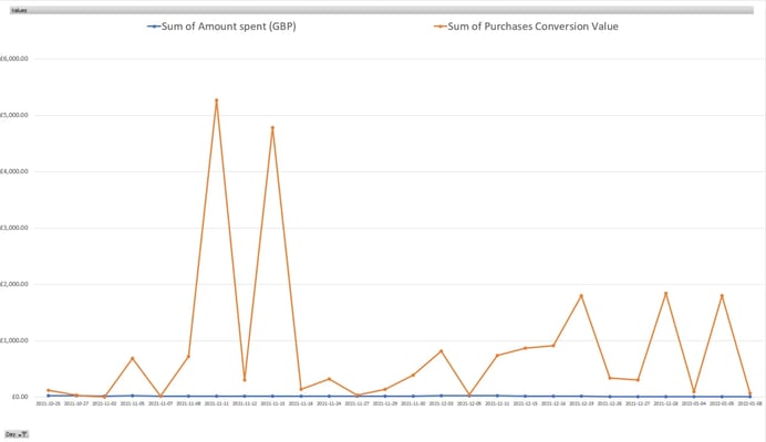 Lign graph for amount spent and conversion values for Hifix social media campaign for case study