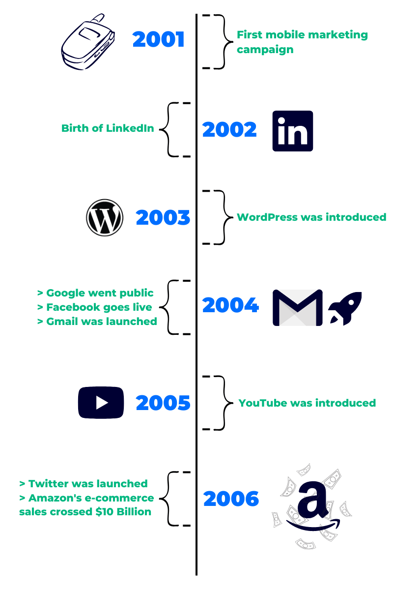 digitialmarketingpast