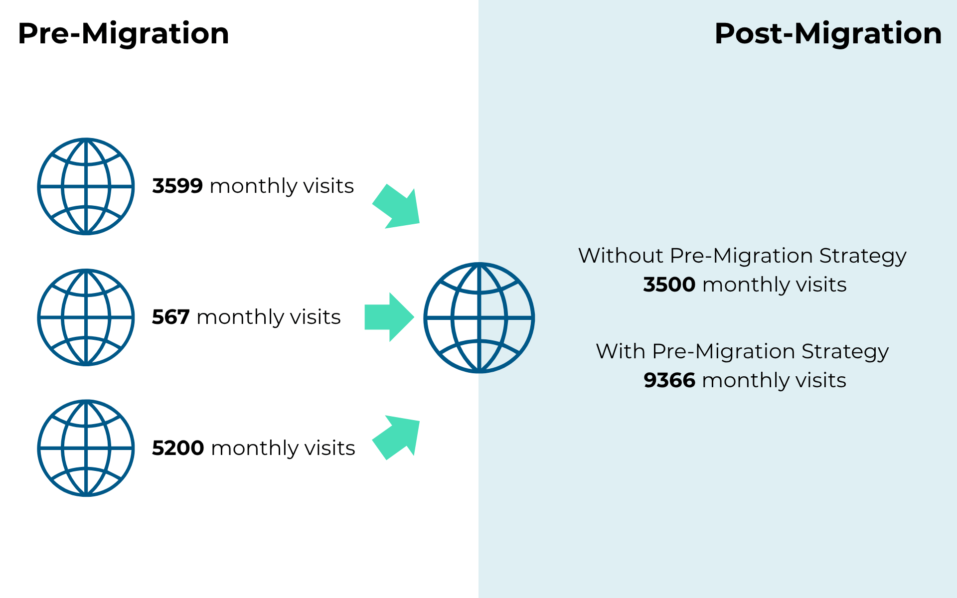A diagram showing the difference between having no pre migration strategy and having a post launch migration strategy.  The figures shown include 3500 without a strategy and 9366 with a strategy