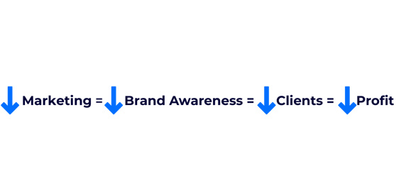 Diagram to represent how decreased marketing will impact on brand awareness, clients and profit 