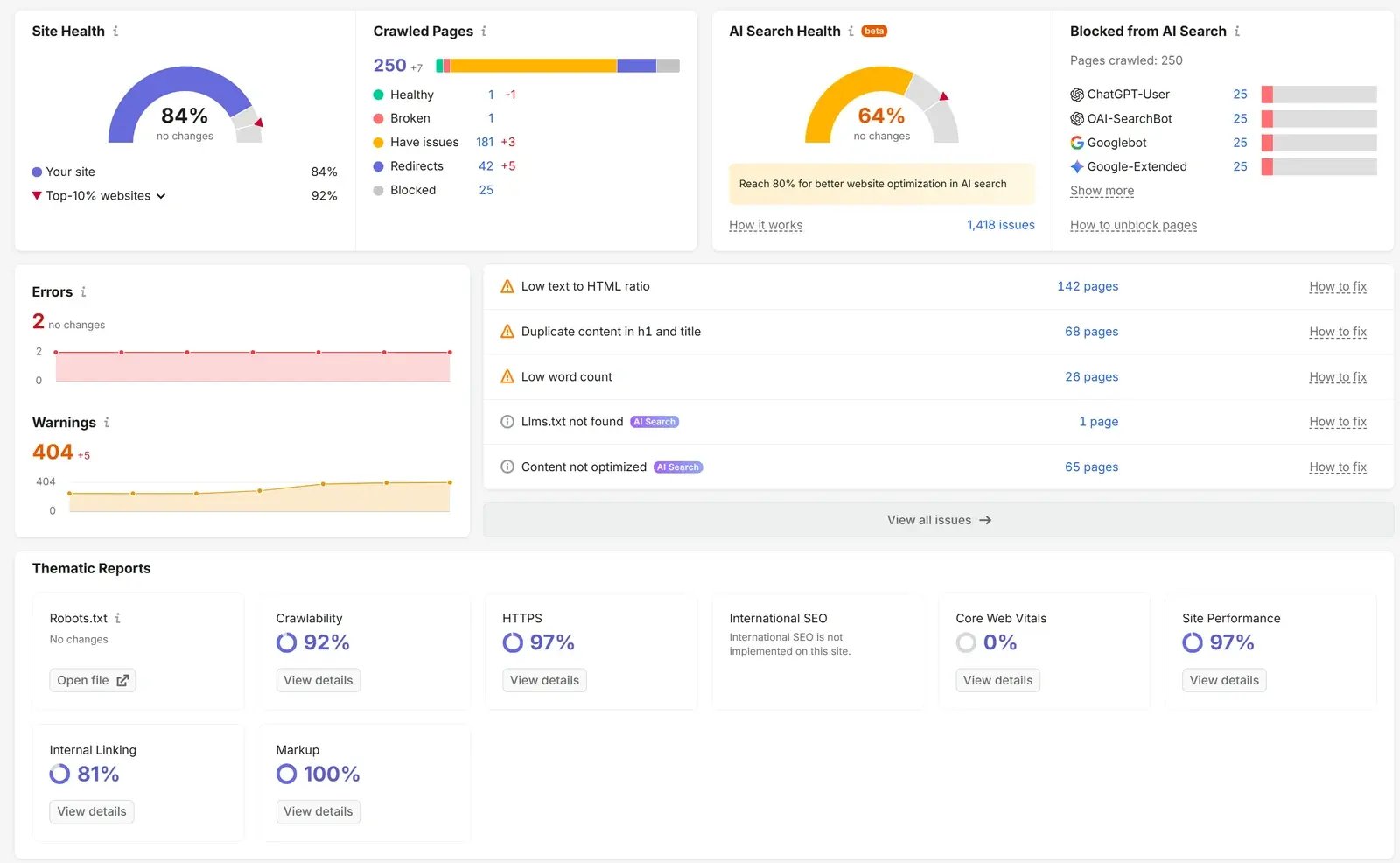 Semrush Site Audit dashboard showing site health, crawled pages, technical issues and thematic reports.