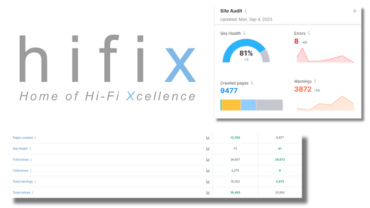 This image shows the site audit that LoudLocal ran for HiFix via SemRush